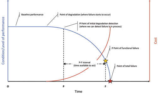Figure 1: The P-F curve.